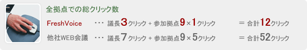 全拠点での総クリック数