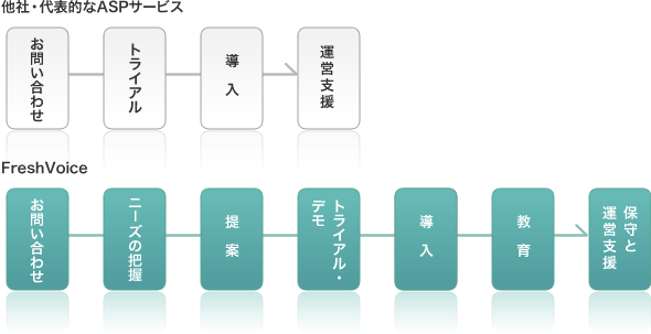 ク他社・代表的なASPサービス