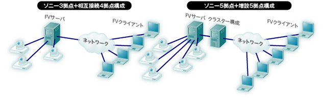 FreshVoice 拠点接続構成例