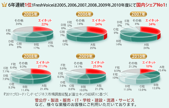 国内各社とのシェア比較