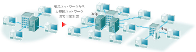FreshVoice 拠点接続構成例
