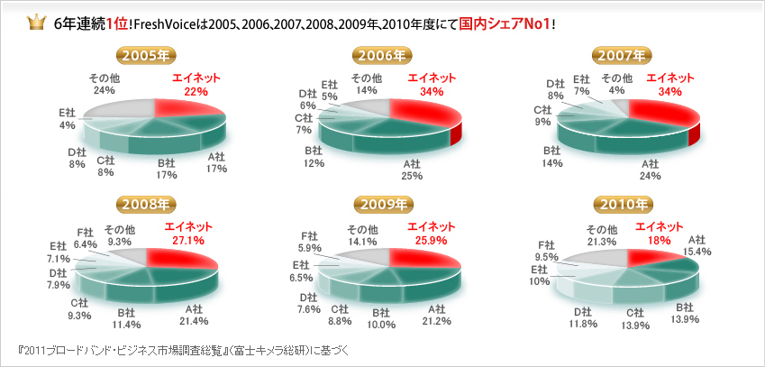5年連続1位