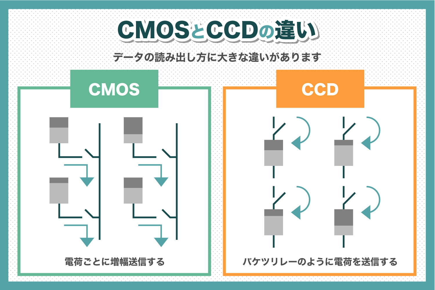 CCDとCMOSの違いは？画質を決めるイメージセンサについて