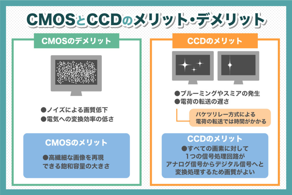 CCDとCMOSのメリット・デメリット