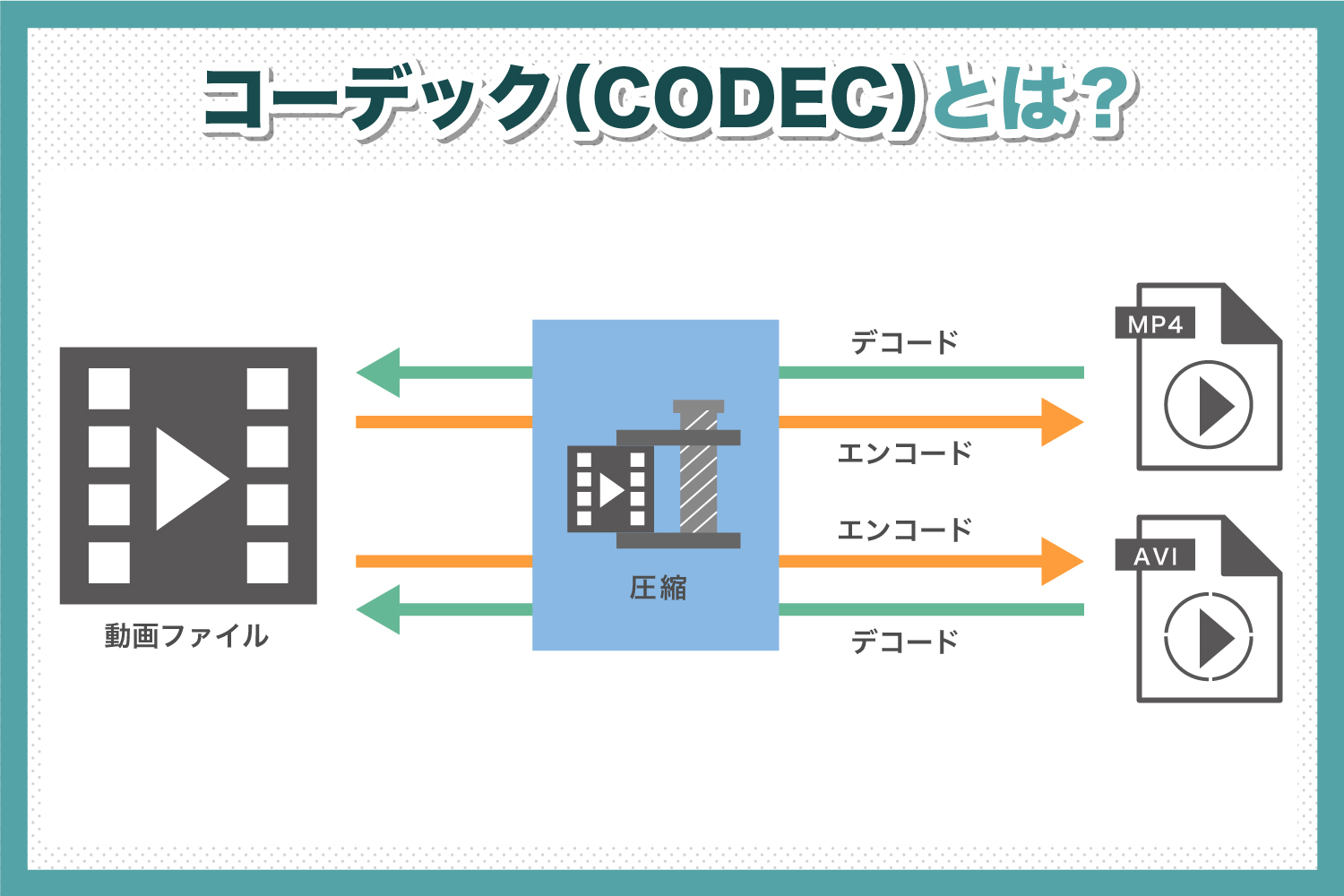 コーデック(CODEC)とは？　コーデックを詳しく解説します