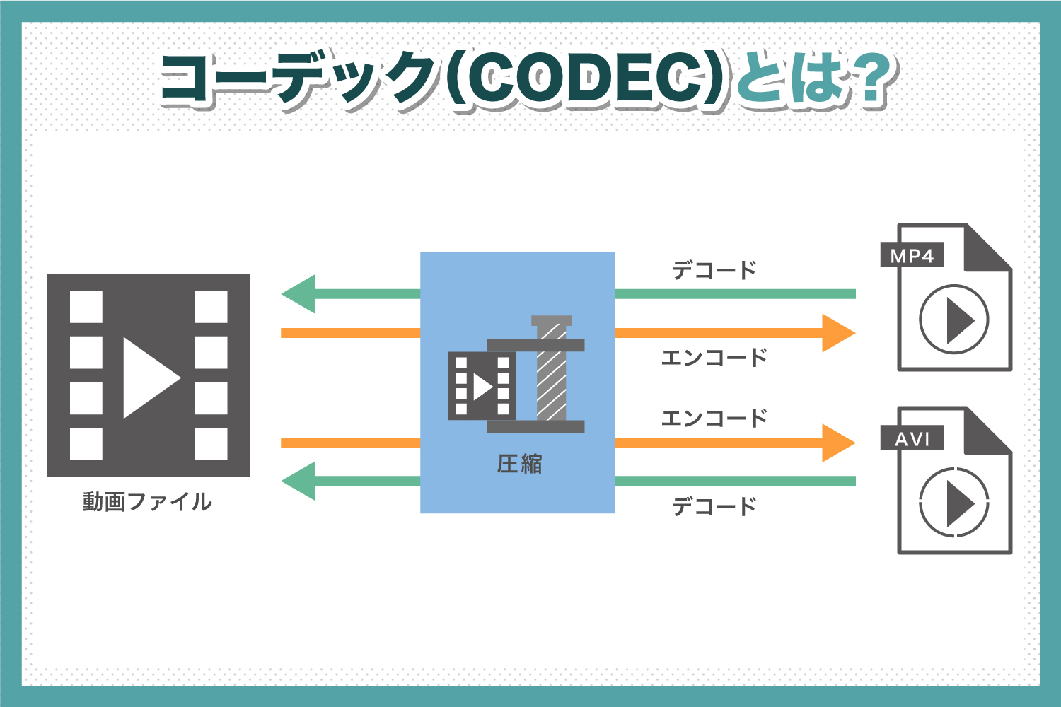 動画 コーデック と は