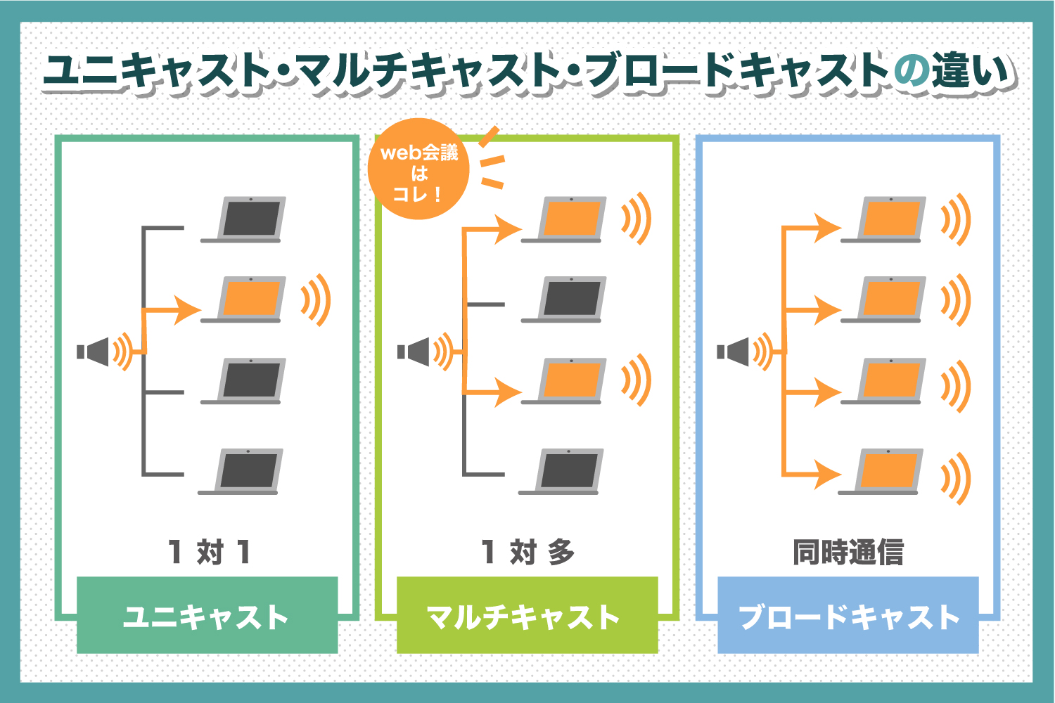 ユニキャストとは？仕組みと他の○○キャストとの違いまで解説します