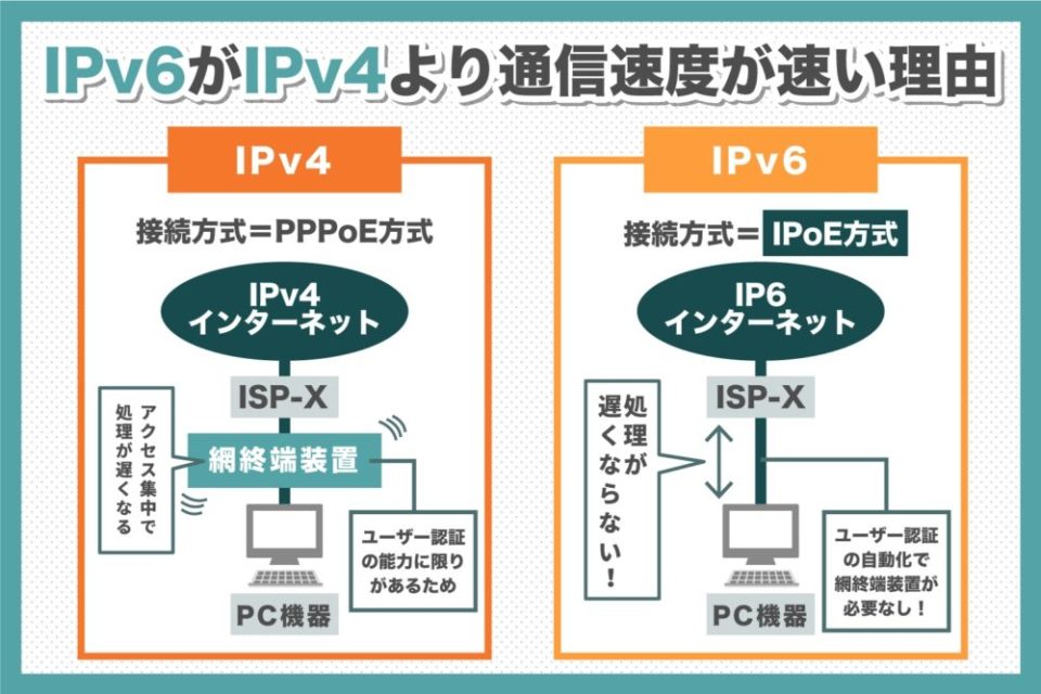 「IPv6 IPoE」はインターネット回線の通信速度が遅い？