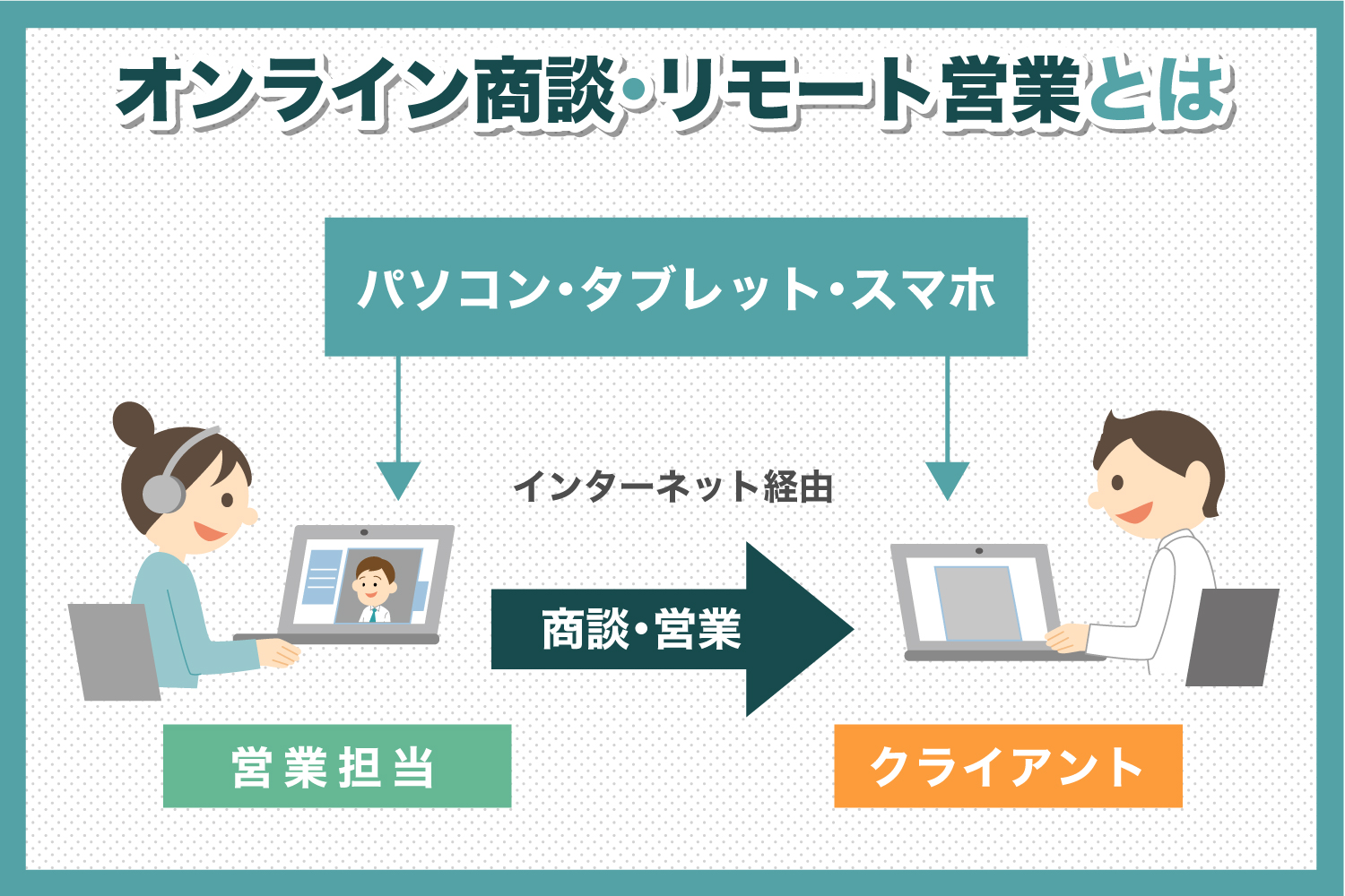 オンライン商談とは オンライン商談のメリット デメリット Freshvoice フレッシュボイス