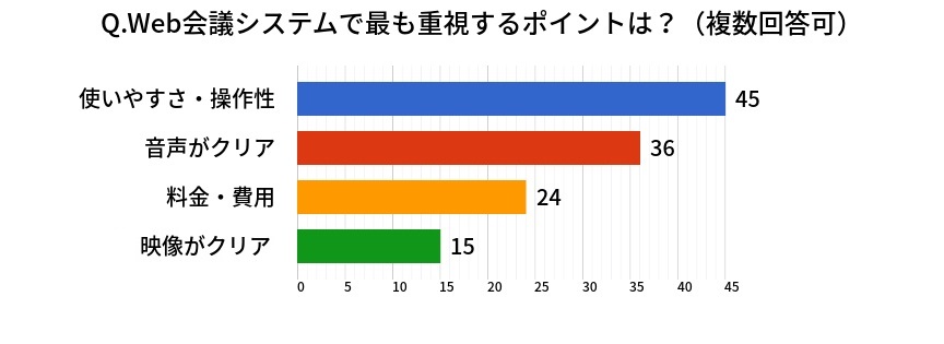 Web会議システムで最も重視するポイントは？