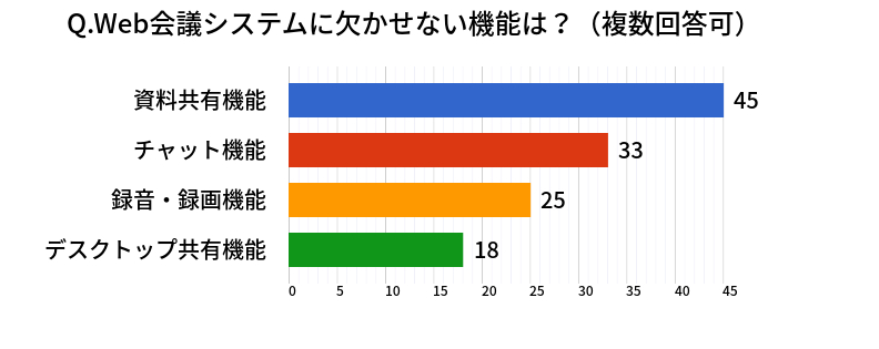 Web会議システムに欠かせない機能は？