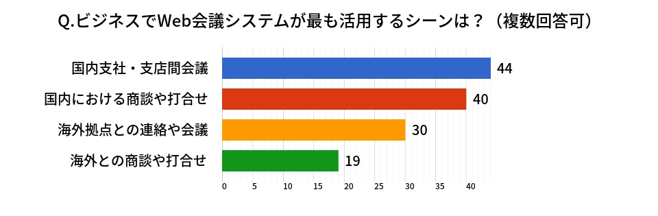 ビジネスでWeb会議システムが最も活用するシーンは？