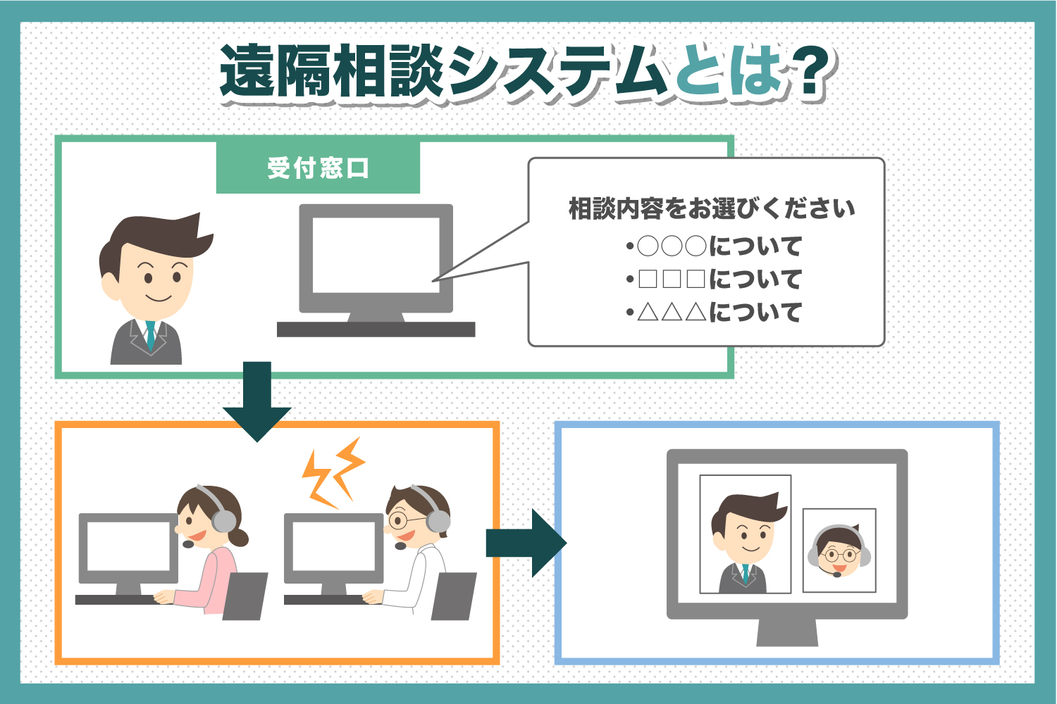 遠隔相談システムとは？　接客や窓口業務のテレワークを実現！