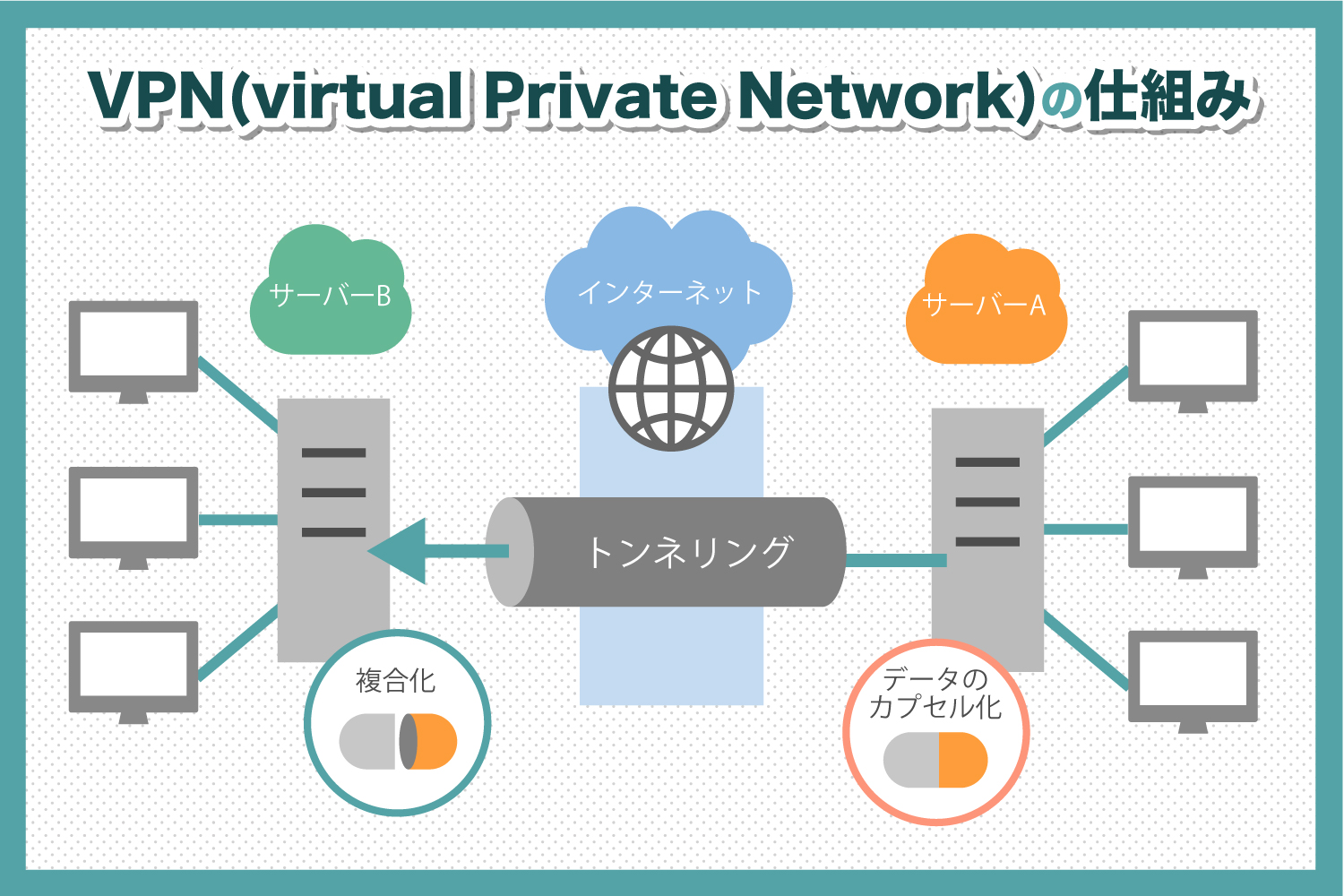 インターネットVPNとは？インターネットVPNとIP-VPNの違いと仕組みを解説！