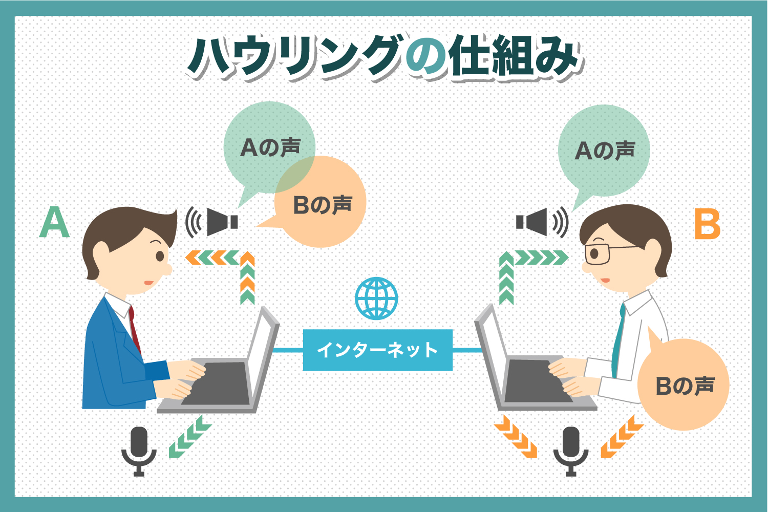 ハウリングの仕組み