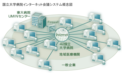 国立大学病院インター年と会議システム概念図