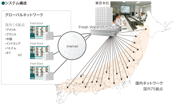 システム構成
