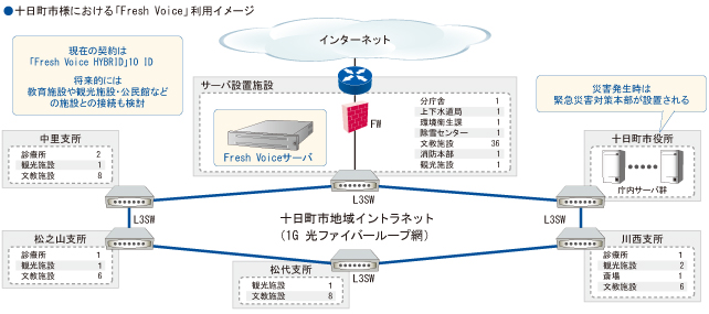 システム構成