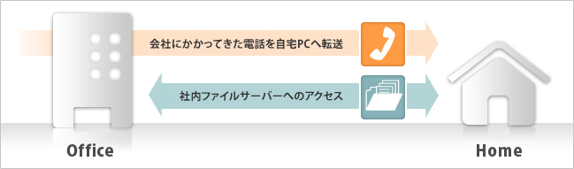 会社-自宅PC間のVPN構築による社内ファイルサーバーへのアクセスが可能、会社にかかってきた電話を自動的に自宅PCのソフトフォンへ転送